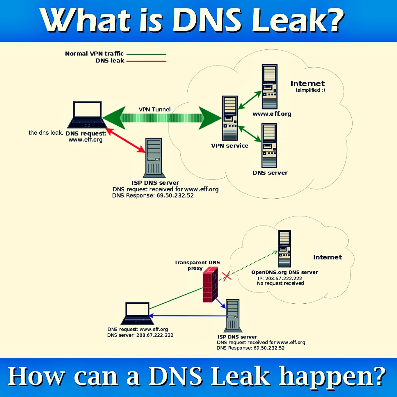 What is a DNS leak and how it can occur